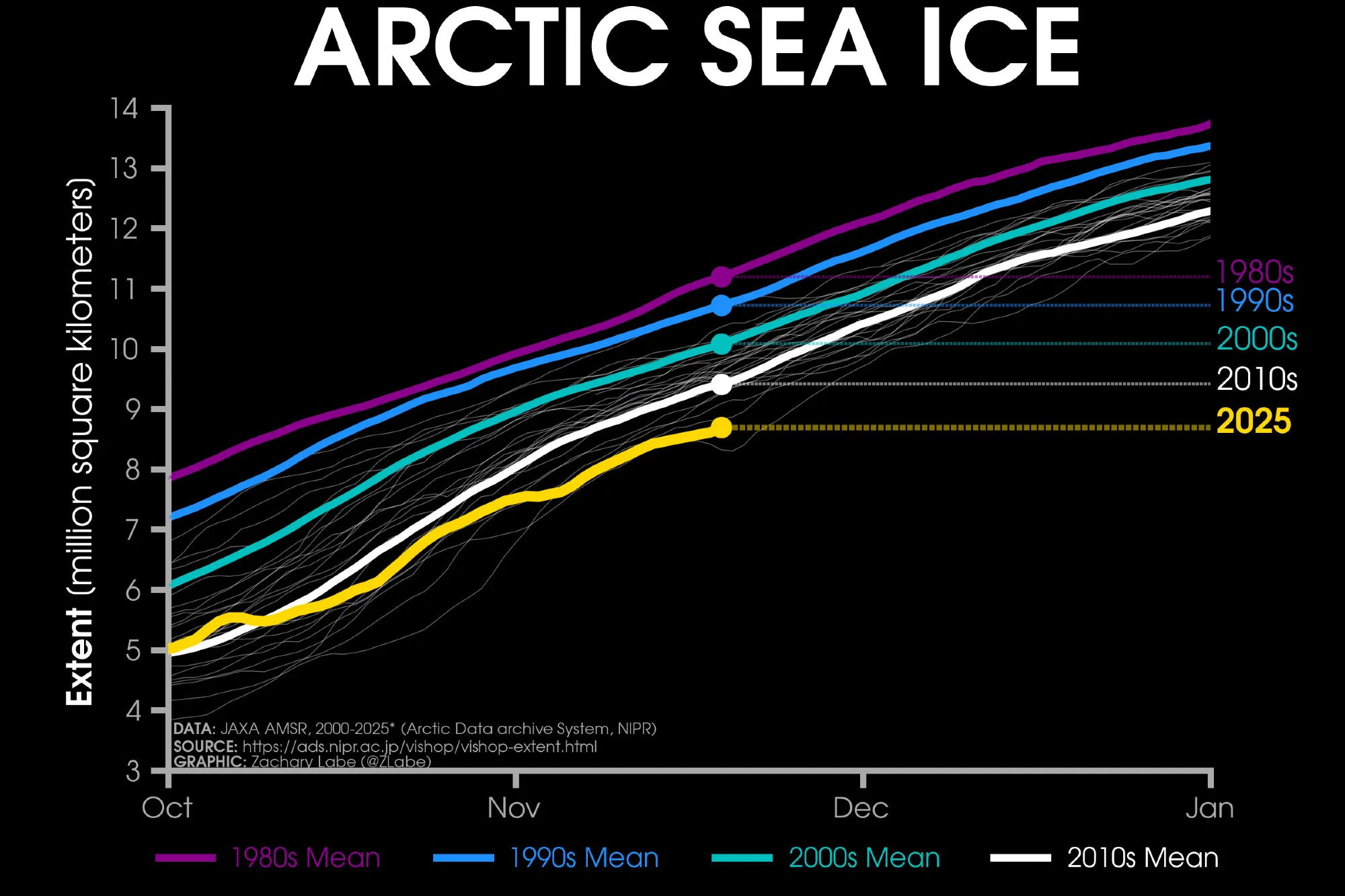 Artic sea ice decades